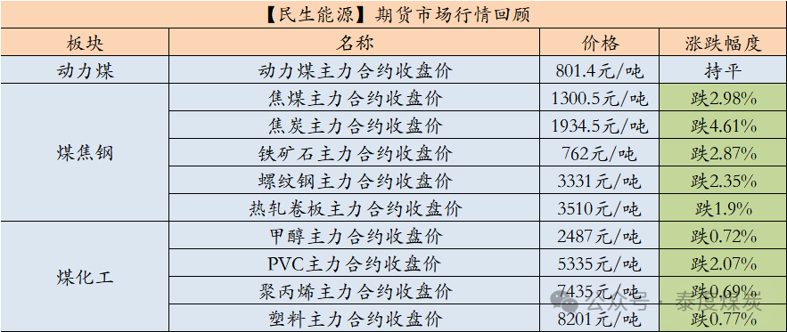 【民生能源 周泰团队】煤炭日报：2024年1-9月俄罗斯煤炭出口量减少1500万吨，同比减少9.3%-第1张图片-彩票资讯