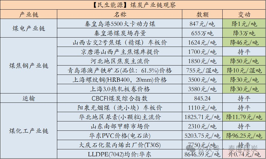 【民生能源 周泰团队】煤炭日报：2024年1-9月俄罗斯煤炭出口量减少1500万吨，同比减少9.3%-第2张图片-彩票资讯