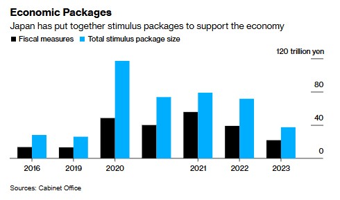 日本新经济刺激计划曝光：拟派发现金应对通胀 为备灾提供额外资金-第1张图片-彩票资讯