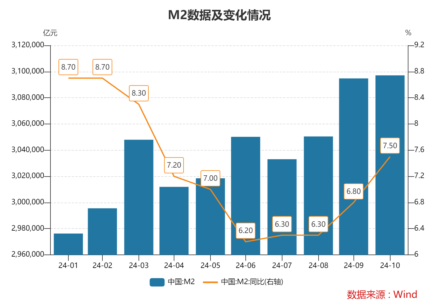 10月末M2同比增速7.5% 专家：金融总量增速稳中有升 政策积极效应正逐步显现-第1张图片-彩票资讯