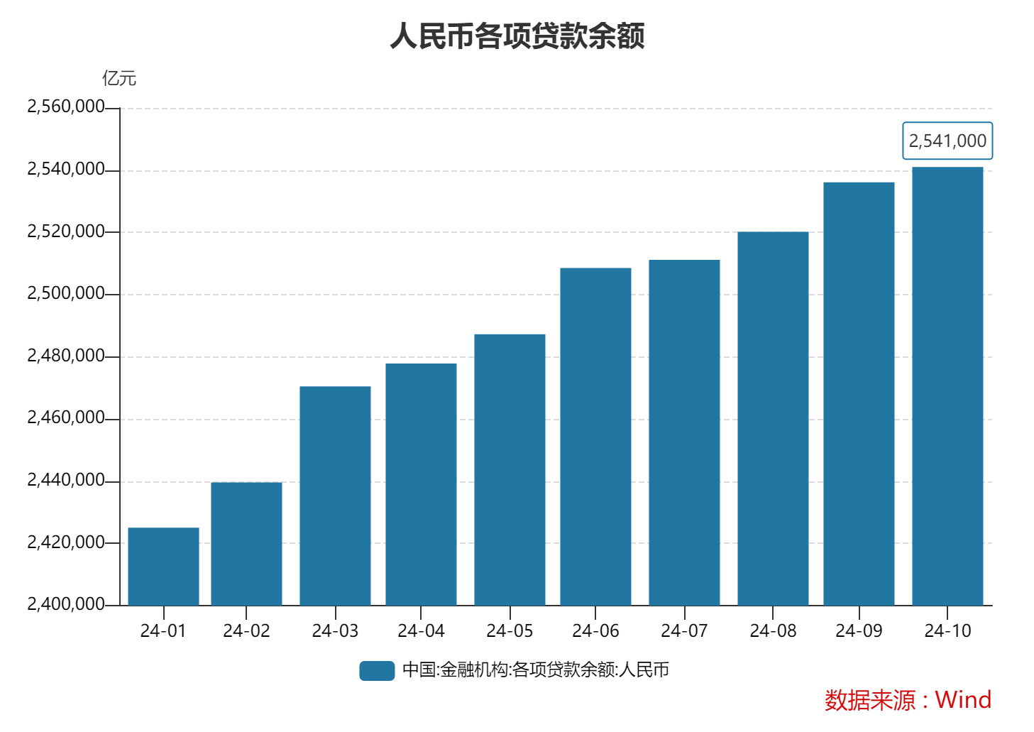 10月末M2同比增速7.5% 专家：金融总量增速稳中有升 政策积极效应正逐步显现-第2张图片-彩票资讯