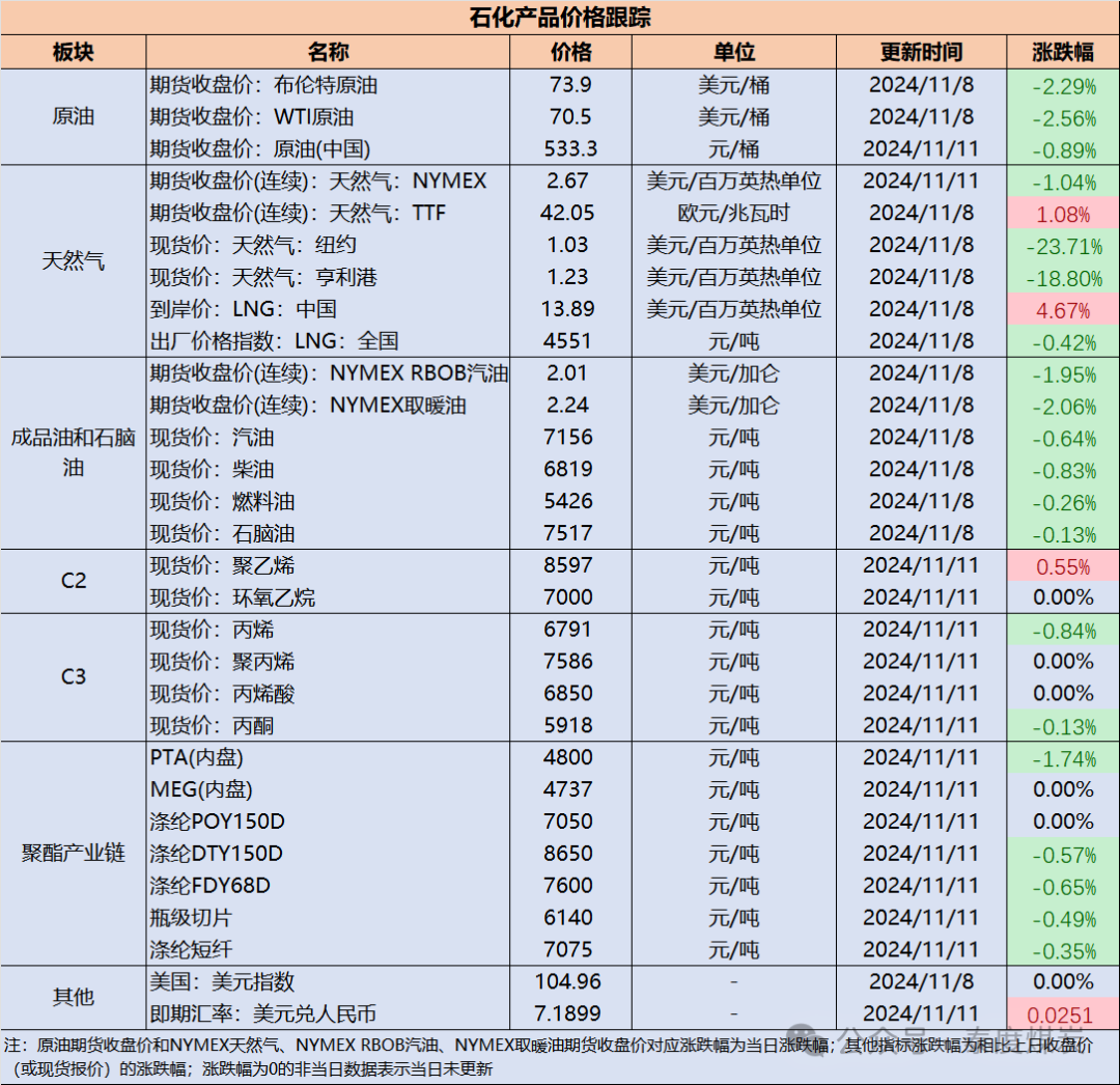 【民生能源 周泰团队】石化日报：在风暴拉斐尔过后，美国墨西哥湾超过25%的石油和16%的天然气产量仍然处于停产状态-第2张图片-彩票资讯