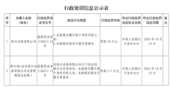 双罚！甬兴证券-第7张图片-彩票资讯