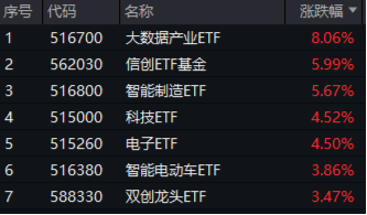 无惧芯片巨头停供，科技蓄势高飞！半导体领涨两市，电子ETF（515260）劲涨4.5%，海外科技LOF暴拉6.89%-第1张图片-彩票资讯