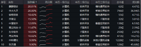 无惧芯片巨头停供，科技蓄势高飞！半导体领涨两市，电子ETF（515260）劲涨4.5%，海外科技LOF暴拉6.89%-第2张图片-彩票资讯