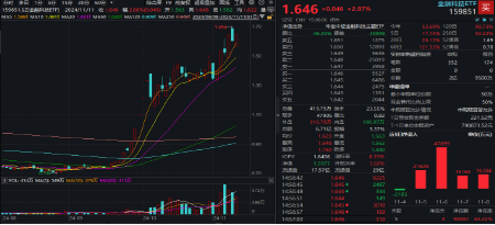 无惧芯片巨头停供，科技蓄势高飞！半导体领涨两市，电子ETF（515260）劲涨4.5%，海外科技LOF暴拉6.89%-第7张图片-彩票资讯