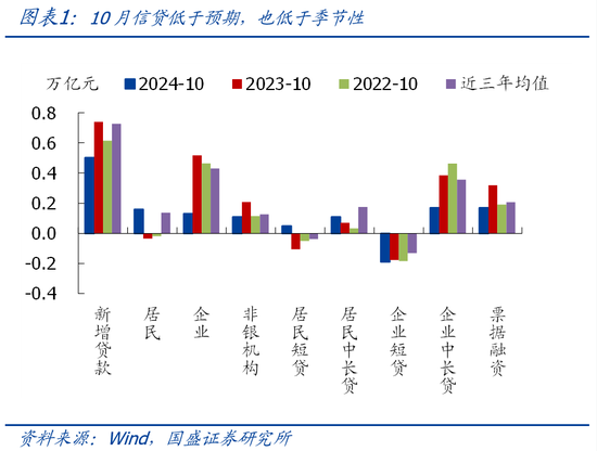 国盛宏观熊园团队|10月社融有喜有忧的背后：降准降息在路上-第1张图片-彩票资讯