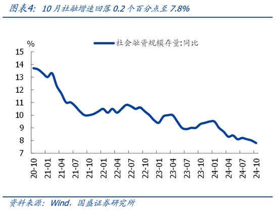 国盛宏观熊园团队|10月社融有喜有忧的背后：降准降息在路上-第4张图片-彩票资讯