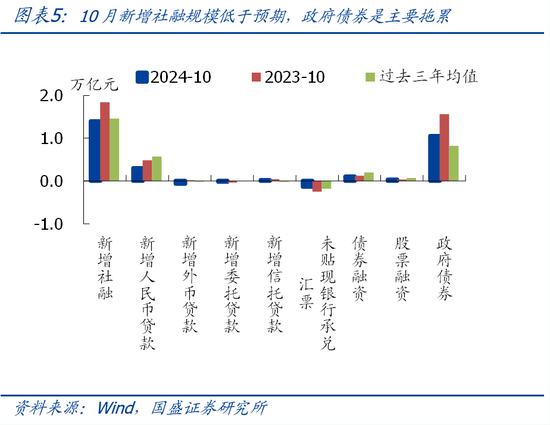 国盛宏观熊园团队|10月社融有喜有忧的背后：降准降息在路上-第5张图片-彩票资讯