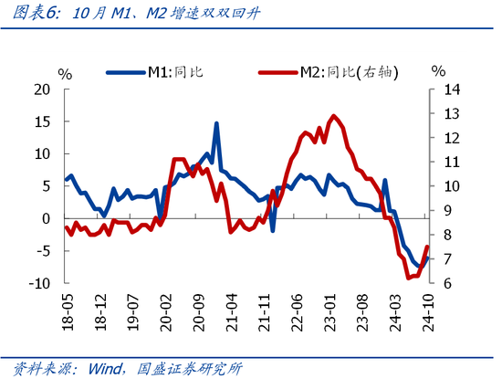 国盛宏观熊园团队|10月社融有喜有忧的背后：降准降息在路上-第6张图片-彩票资讯