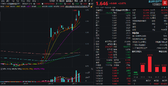 信创大爆发，金融科技乘势而上！兆日科技20CM涨停，金融科技ETF（159851）涨近3%收盘价新高！-第1张图片-彩票资讯