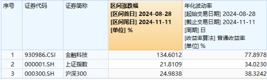 信创大爆发，金融科技乘势而上！兆日科技20CM涨停，金融科技ETF（159851）涨近3%收盘价新高！-第2张图片-彩票资讯