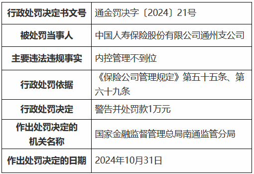 国寿寿险通州支公司因内控管理不到位被罚1万元-第1张图片-彩票资讯