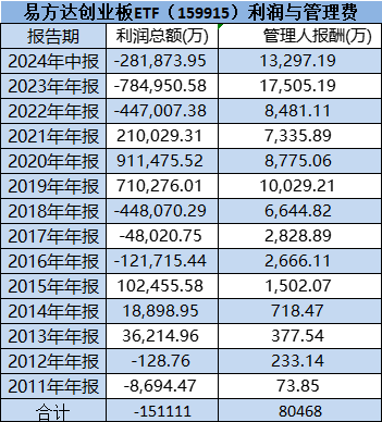 易方达降费被指假动作：拳头产品易方达创业板ETF管理费率0.5%迟迟不降，成立13年给基民亏15亿，收8亿管理费-第1张图片-彩票资讯