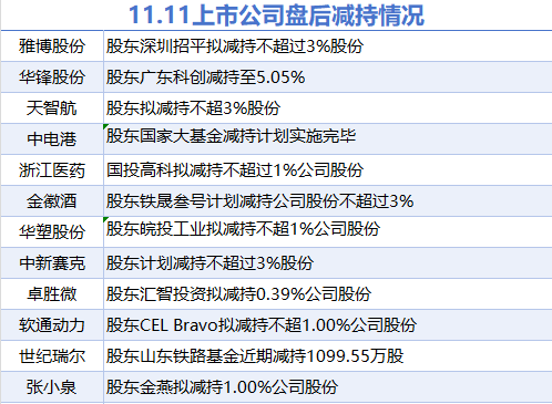 11月11日上市公司减持汇总：软通动力等12股拟减持（表）-第1张图片-彩票资讯