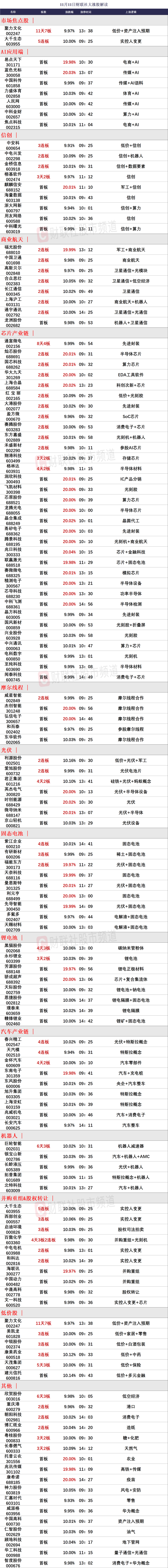 晚报| 今天创两大纪录！国家发改委：打好关键核心技术攻坚战！10月M2超预期！11月11日影响市场重磅消息汇总-第3张图片-彩票资讯