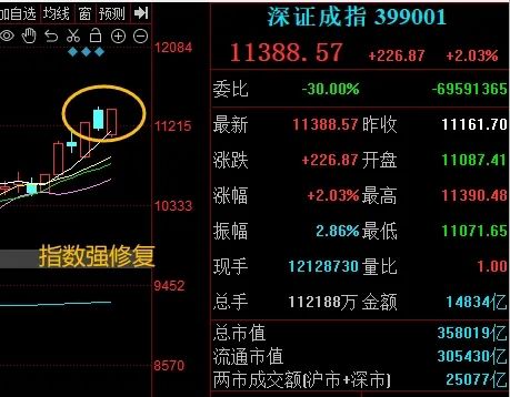 晚报| 今天创两大纪录！国家发改委：打好关键核心技术攻坚战！10月M2超预期！11月11日影响市场重磅消息汇总-第8张图片-彩票资讯