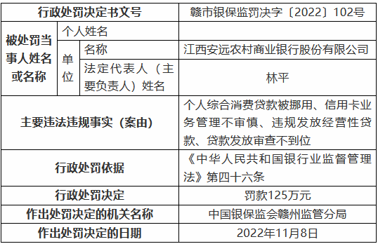 江西安远农村商业银行被罚125万元：个人综合消费贷款被挪用、信用卡业务管理不审慎等-第1张图片-彩票资讯