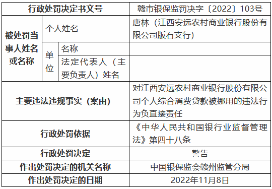 江西安远农村商业银行被罚125万元：个人综合消费贷款被挪用、信用卡业务管理不审慎等-第2张图片-彩票资讯