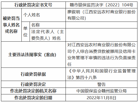 江西安远农村商业银行被罚125万元：个人综合消费贷款被挪用、信用卡业务管理不审慎等-第3张图片-彩票资讯