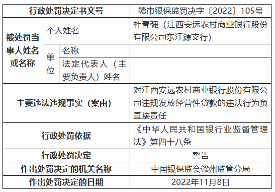 江西安远农村商业银行被罚125万元：个人综合消费贷款被挪用、信用卡业务管理不审慎等-第4张图片-彩票资讯