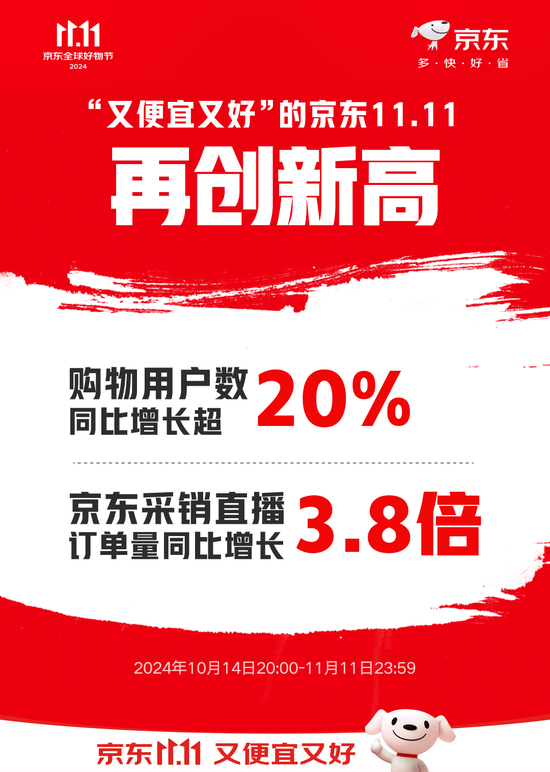 京东11.11购物用户数同比增长超20% 京东采销直播订单量同比增长3.8倍-第1张图片-彩票资讯