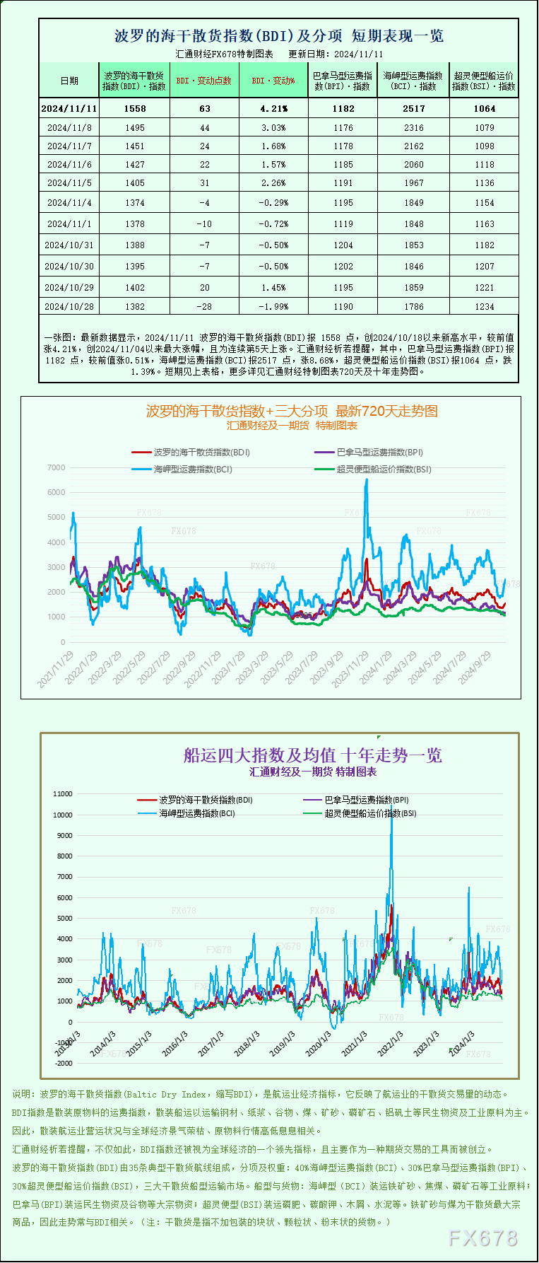 一张图：波罗的海指数连续第五天上涨，因海岬型船和巴拿马型船运费上涨-第1张图片-彩票资讯