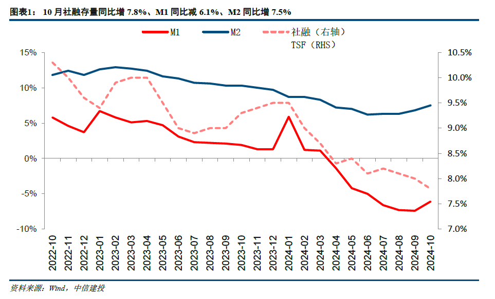 【中信建投金融】积极因素逐步酝酿，期待政策发力需求改善—2024年10月金融数据点评-第1张图片-彩票资讯