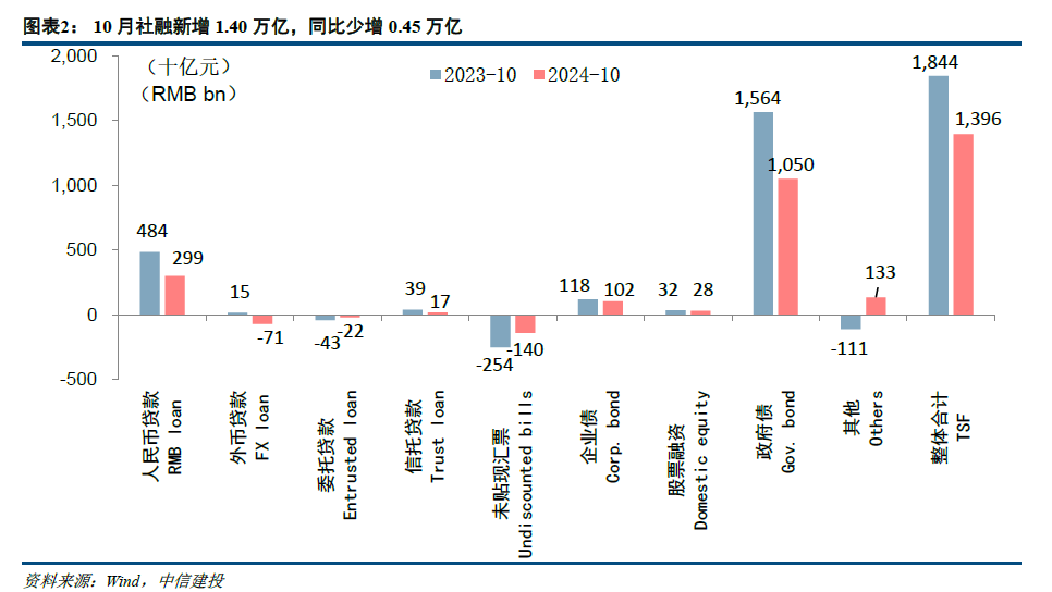 【中信建投金融】积极因素逐步酝酿，期待政策发力需求改善—2024年10月金融数据点评-第2张图片-彩票资讯