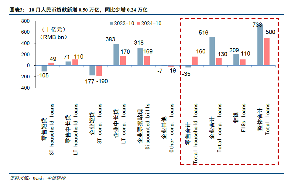 【中信建投金融】积极因素逐步酝酿，期待政策发力需求改善—2024年10月金融数据点评-第3张图片-彩票资讯