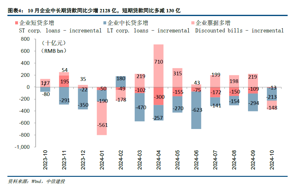 【中信建投金融】积极因素逐步酝酿，期待政策发力需求改善—2024年10月金融数据点评-第4张图片-彩票资讯