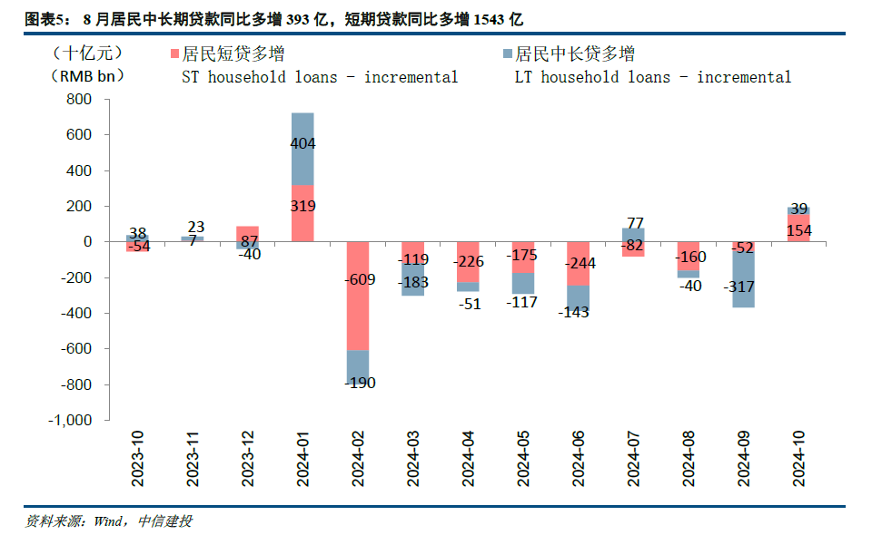 【中信建投金融】积极因素逐步酝酿，期待政策发力需求改善—2024年10月金融数据点评-第5张图片-彩票资讯