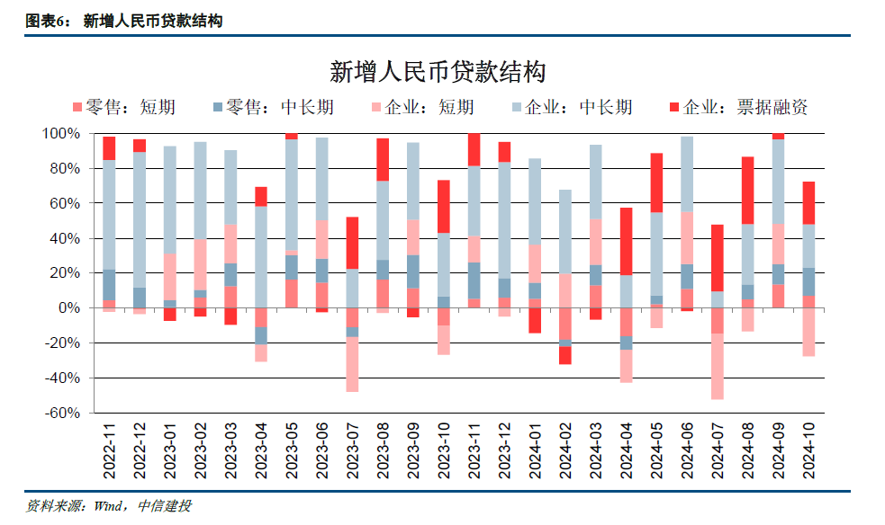 【中信建投金融】积极因素逐步酝酿，期待政策发力需求改善—2024年10月金融数据点评-第6张图片-彩票资讯