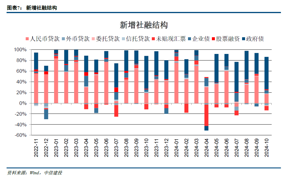 【中信建投金融】积极因素逐步酝酿，期待政策发力需求改善—2024年10月金融数据点评-第7张图片-彩票资讯