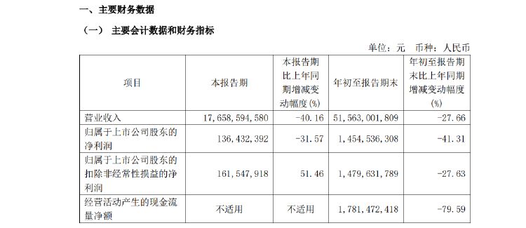 新城控股10月合同销售额仅26亿，同比大减近57%，当月租金收入不如预期引质疑-第3张图片-彩票资讯