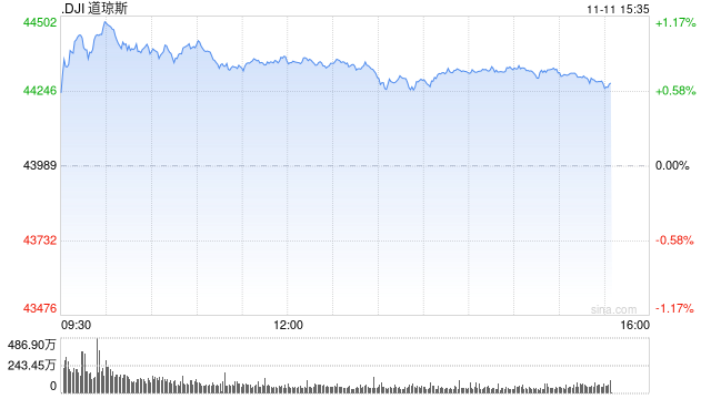 午盘：道指上涨350点 有望收在44000点上方-第1张图片-彩票资讯