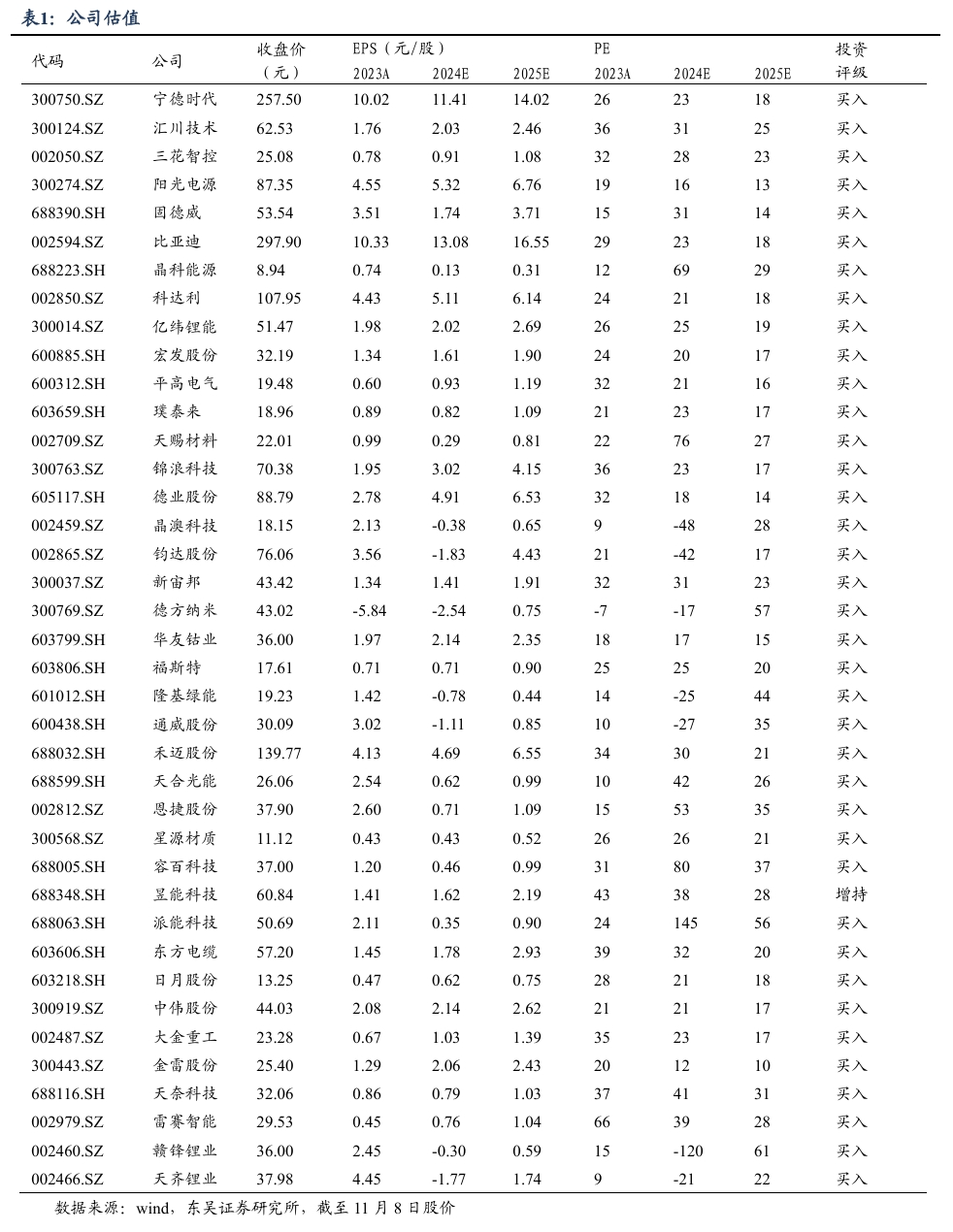 【东吴电新】周策略：新能源车和锂电需求持续超预期、光伏静待供给侧改革深化-第1张图片-彩票资讯