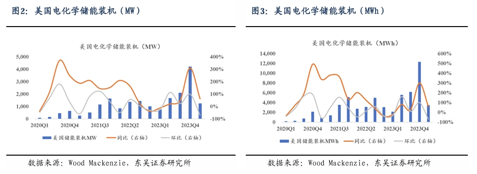 【东吴电新】周策略：新能源车和锂电需求持续超预期、光伏静待供给侧改革深化-第3张图片-彩票资讯