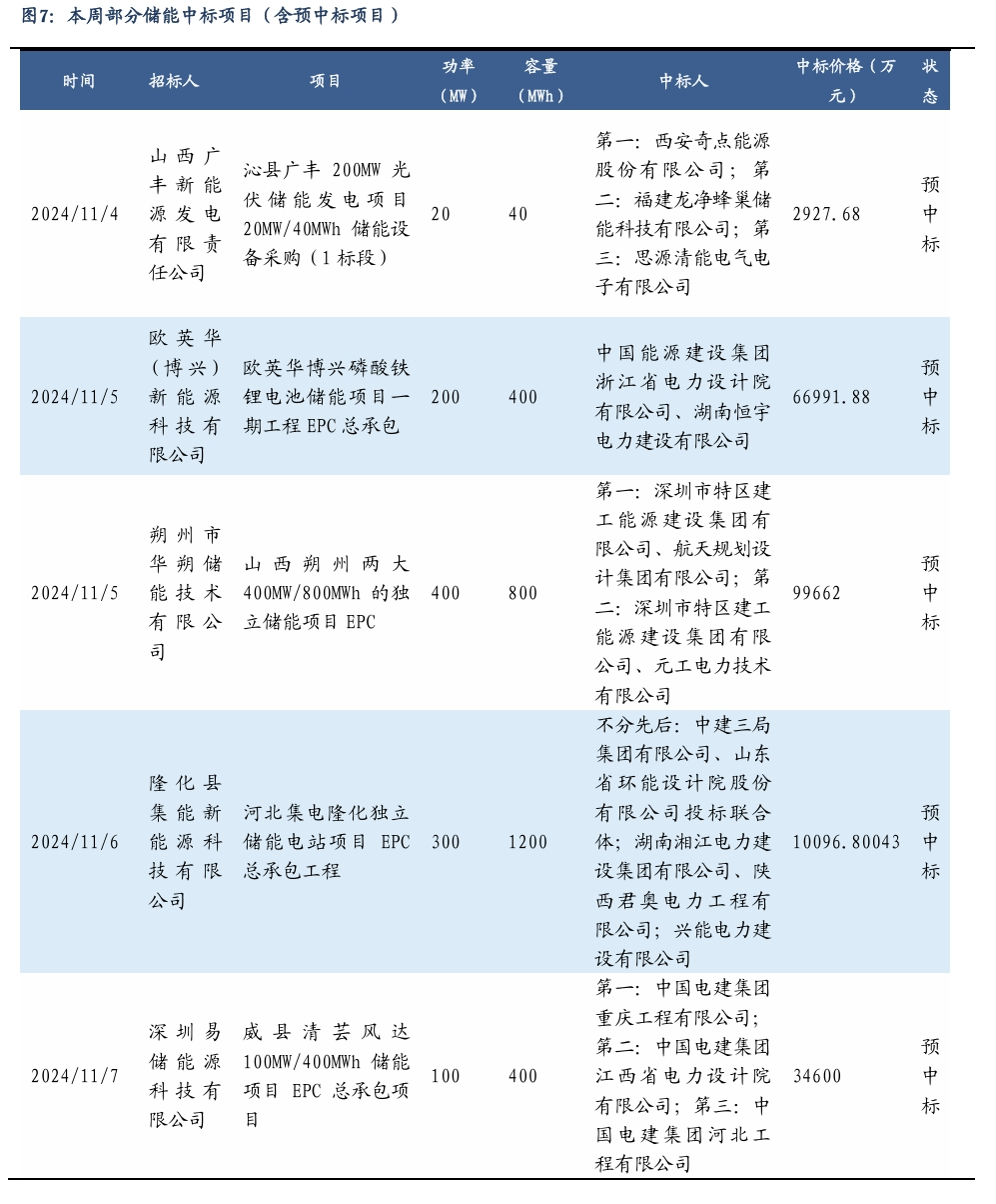 【东吴电新】周策略：新能源车和锂电需求持续超预期、光伏静待供给侧改革深化-第6张图片-彩票资讯