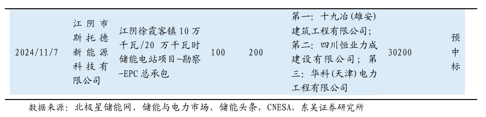 【东吴电新】周策略：新能源车和锂电需求持续超预期、光伏静待供给侧改革深化-第7张图片-彩票资讯