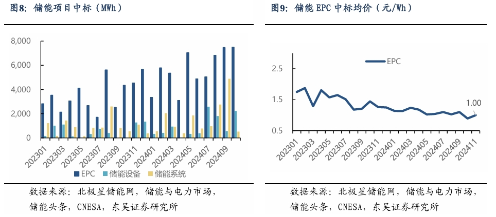 【东吴电新】周策略：新能源车和锂电需求持续超预期、光伏静待供给侧改革深化-第8张图片-彩票资讯