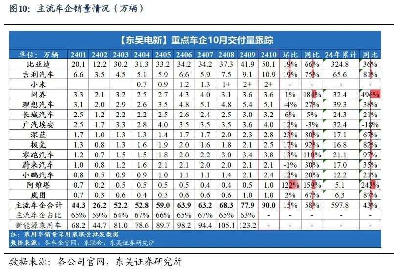 【东吴电新】周策略：新能源车和锂电需求持续超预期、光伏静待供给侧改革深化-第9张图片-彩票资讯