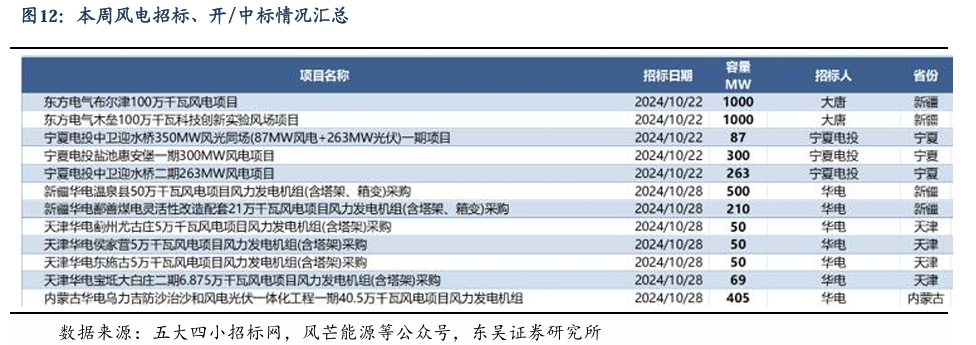 【东吴电新】周策略：新能源车和锂电需求持续超预期、光伏静待供给侧改革深化-第11张图片-彩票资讯