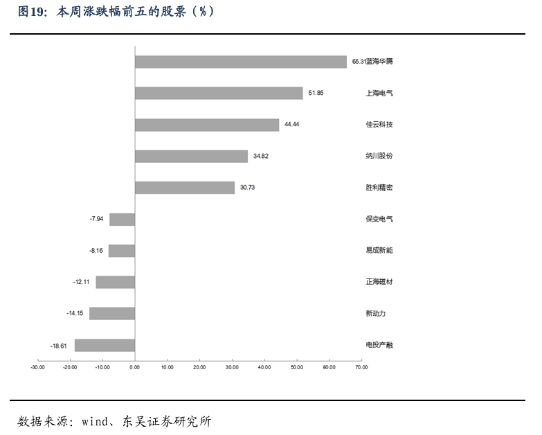 【东吴电新】周策略：新能源车和锂电需求持续超预期、光伏静待供给侧改革深化-第18张图片-彩票资讯