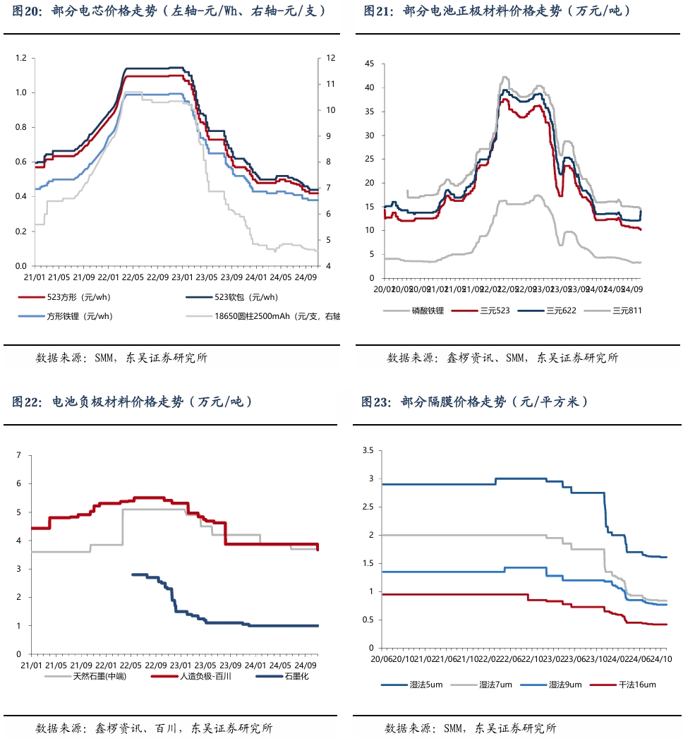 【东吴电新】周策略：新能源车和锂电需求持续超预期、光伏静待供给侧改革深化-第19张图片-彩票资讯