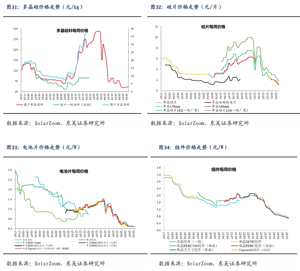 【东吴电新】周策略：新能源车和锂电需求持续超预期、光伏静待供给侧改革深化-第24张图片-彩票资讯