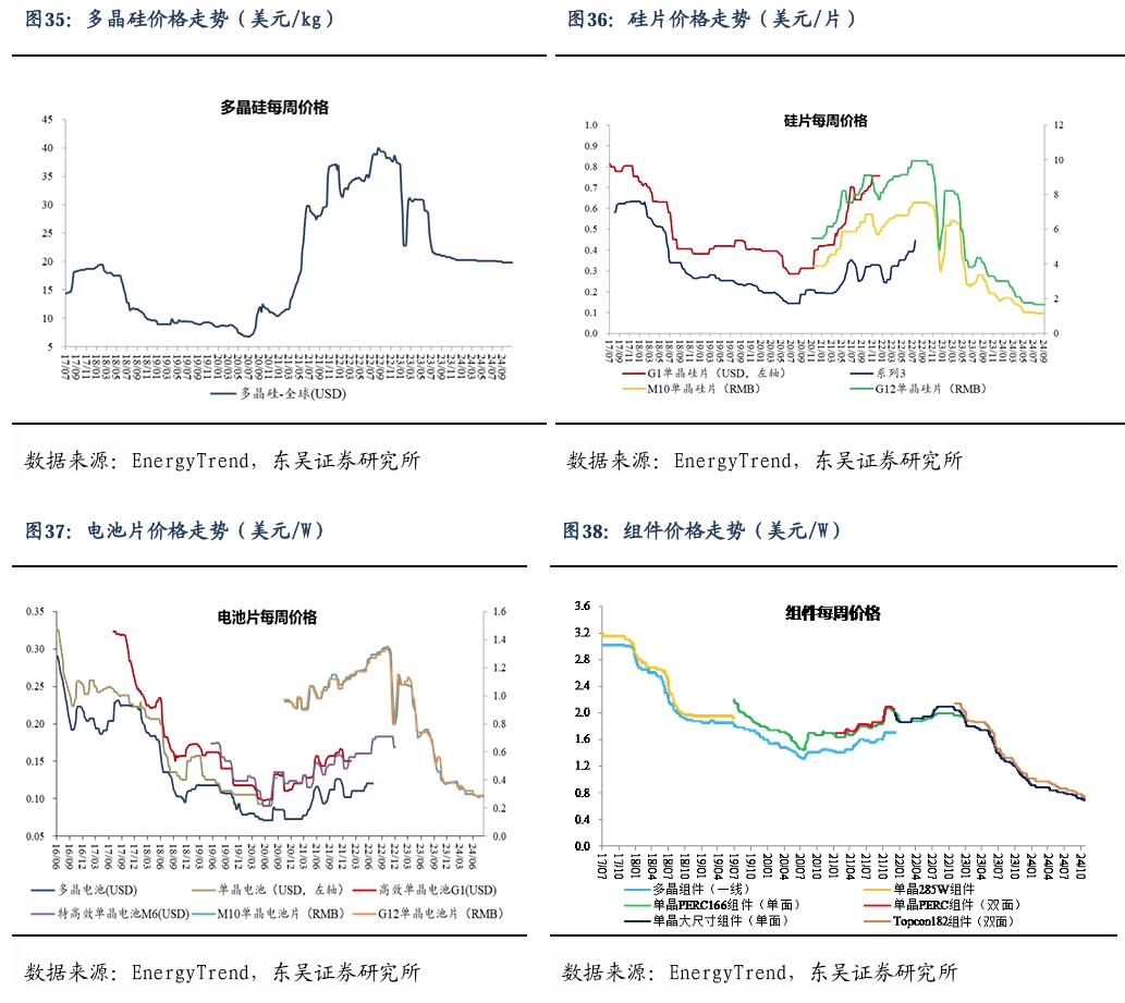 【东吴电新】周策略：新能源车和锂电需求持续超预期、光伏静待供给侧改革深化-第25张图片-彩票资讯