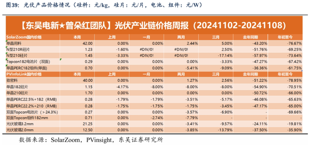 【东吴电新】周策略：新能源车和锂电需求持续超预期、光伏静待供给侧改革深化-第26张图片-彩票资讯