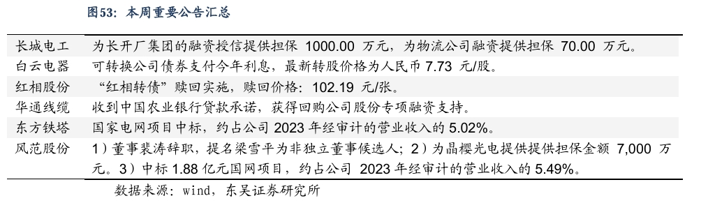 【东吴电新】周策略：新能源车和锂电需求持续超预期、光伏静待供给侧改革深化-第34张图片-彩票资讯