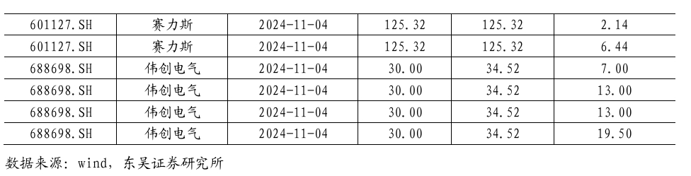 【东吴电新】周策略：新能源车和锂电需求持续超预期、光伏静待供给侧改革深化-第38张图片-彩票资讯